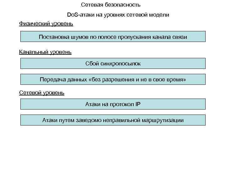 Сетевая безопасность Do. S-атаки на уровнях сетевой модели Физический уровень Постановка шумов по полосе