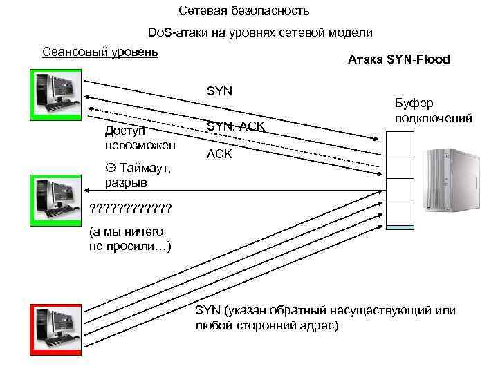 Сетевая безопасность Do. S-атаки на уровнях сетевой модели Сеансовый уровень Атака SYN-Flood SYN Доступ