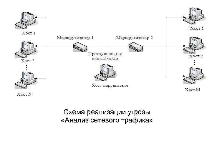 Схема реализации угрозы «Анализ сетевого трафика» 