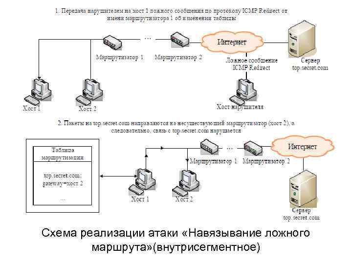 Схема реализации атаки «Навязывание ложного маршрута» (внутрисегментное) 