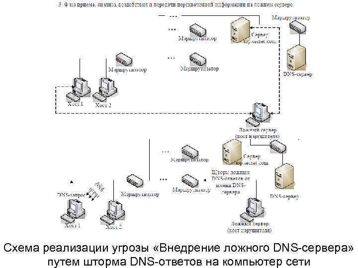 Схема реализации угрозы «Внедрение ложного DNS-сервера» путем шторма DNS-ответов на компьютер сети 