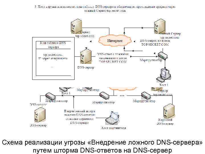 Хосты днс сервера. Способы реализации приложений. Основные методы реализации угроз информационной безопасности. Входная и промежуточная информация ИС..