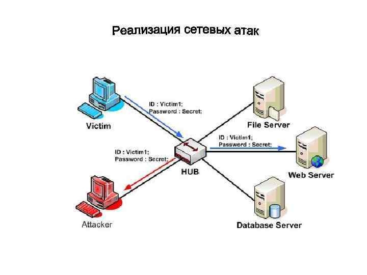 Методы информационных атак