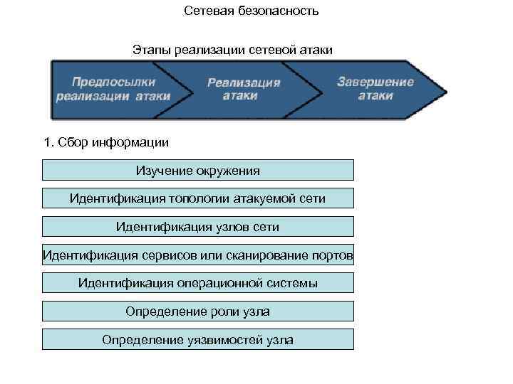 Сетевая идентификация