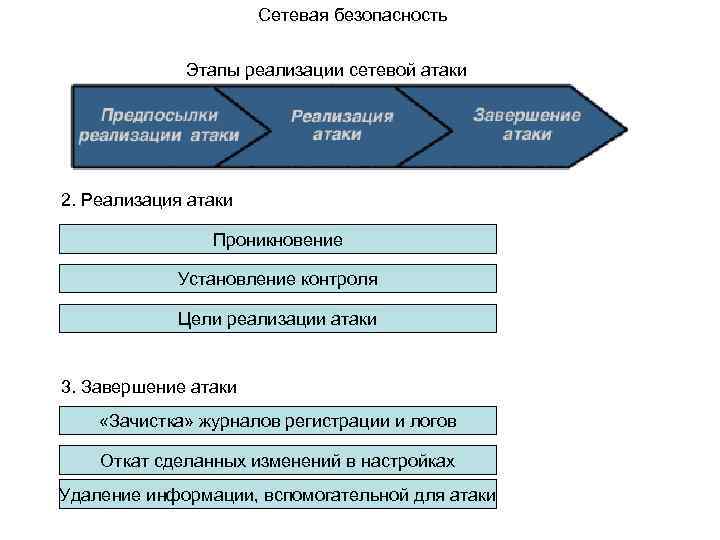 Этапы безопасности. Этапы реализации атак. Стадии проведения сетевой атаки. Последовательность этапов реализации атаки. Что происходит на этапе внедрения атаки.