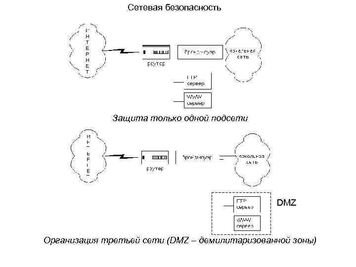 Сетевая безопасность Защита только одной подсети DMZ Организация третьей сети (DMZ – демилитаризованной зоны)