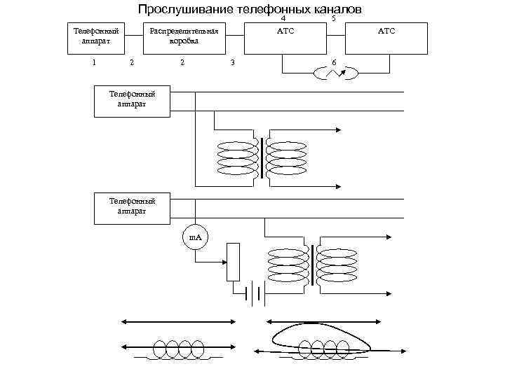 Прослушивание телефонных каналов 4 Телефонный аппарат 1 Распределительная коробка 2 2 АТС 3 Телефонный