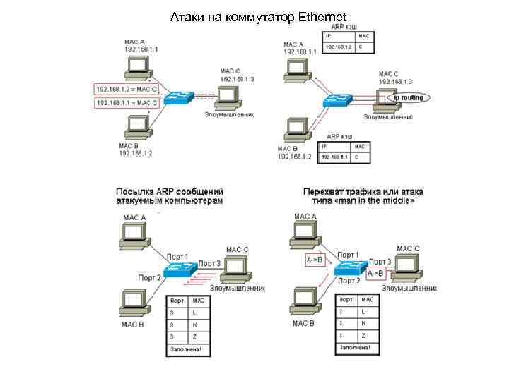 Атаки на коммутатор Ethernet 