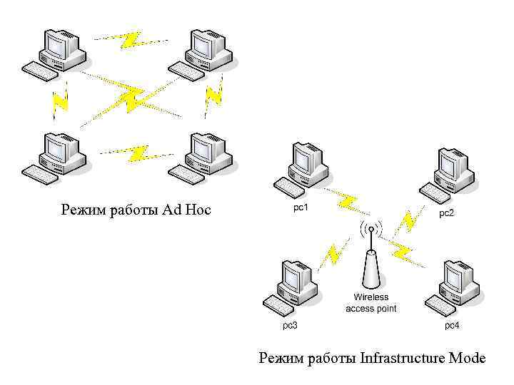 Режим ad hoc. Ad hoc сети. Infrastructure Mode. Инфраструктурный режим WIFI.