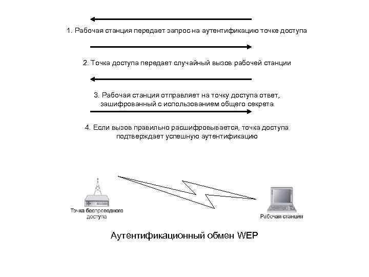 1. Рабочая станция передает запрос на аутентификацию точке доступа 2. Точка доступа передает случайный
