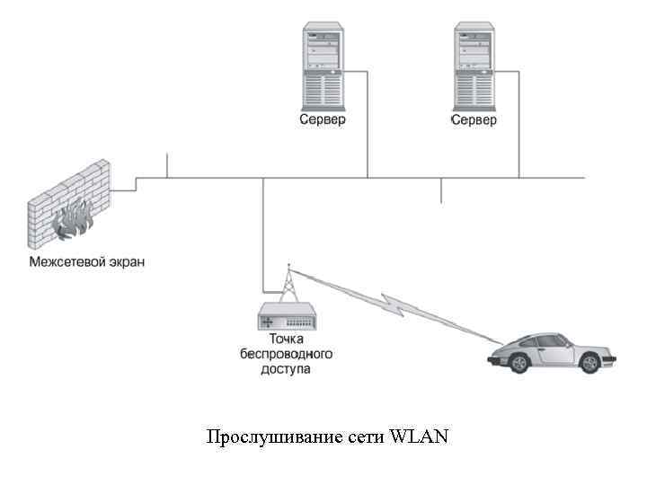 Безопасность беспроводных сетей. Прослушивание сети. WLAN сеть. Угрозы беспроводных сетей.