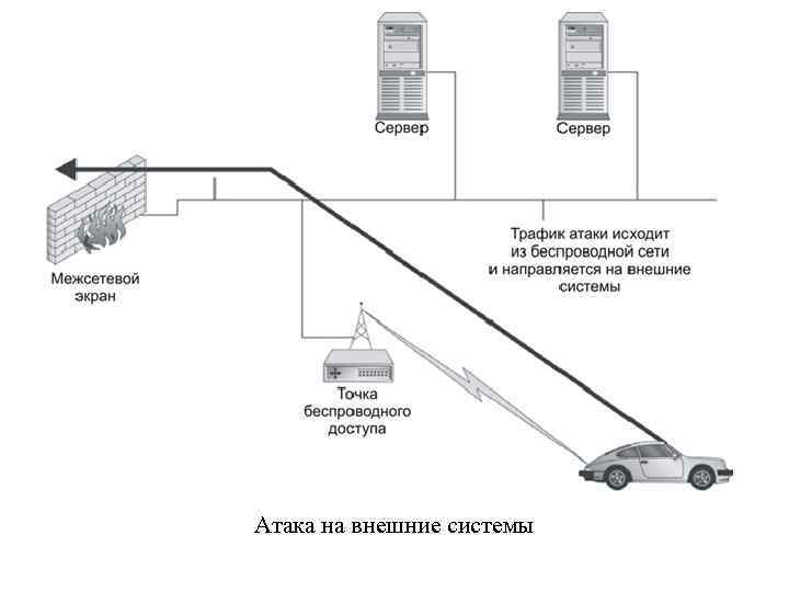 Атака на внешние системы 