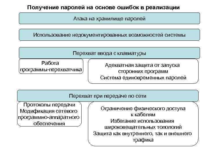 Получение пароль