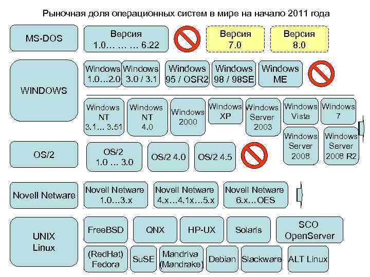 Линейка распространенных существующих операционных систем Рыночная доля операционных систем в мире на начало 2011