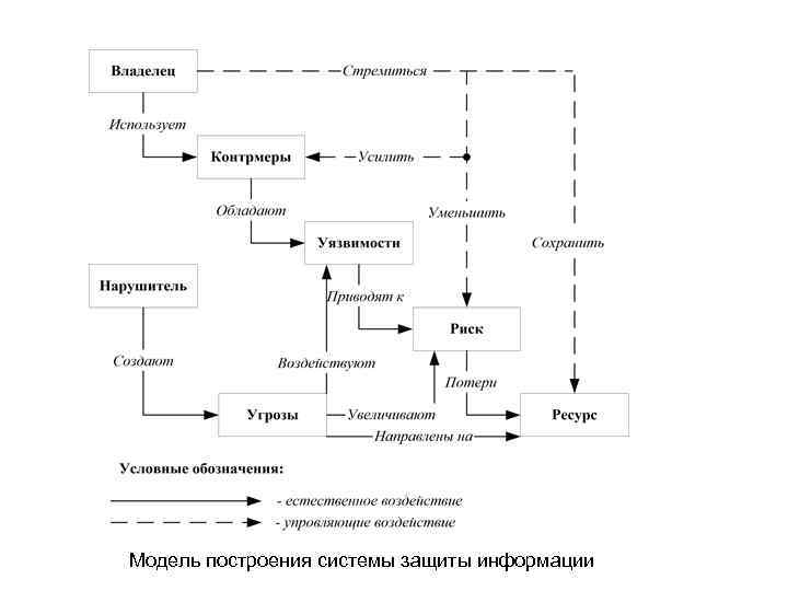 Модель построения системы защиты информации 