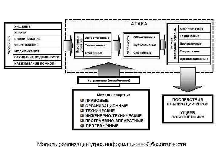 Модель угроз сети. Классификация моделей угроз. Модель угроз ИБ. Модель угроз информационной безопасности. Модель угроз информационной системы.