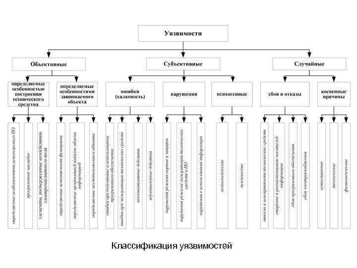Классификация уязвимостей 