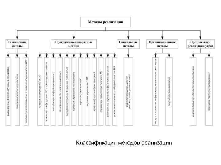 Классификация методов реализации 