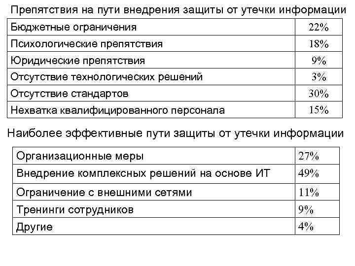Препятствия на пути внедрения защиты от утечки информации Бюджетные ограничения 22% Психологические препятствия 18%