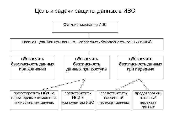 Цели защиты информации