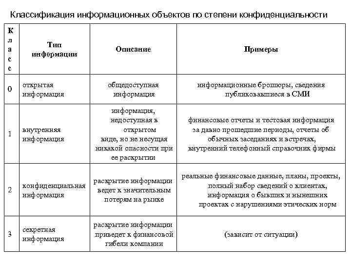 Классификация информационных объектов по степени конфиденциальности К л а с с Тип информации Описание