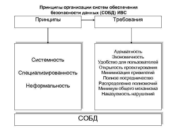 Принципы обеспечения защиты