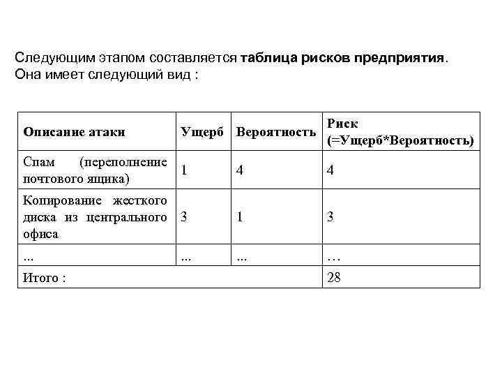 Следующим этапом составляется таблица рисков предприятия. Она имеет следующий вид : Описание атаки Ущерб