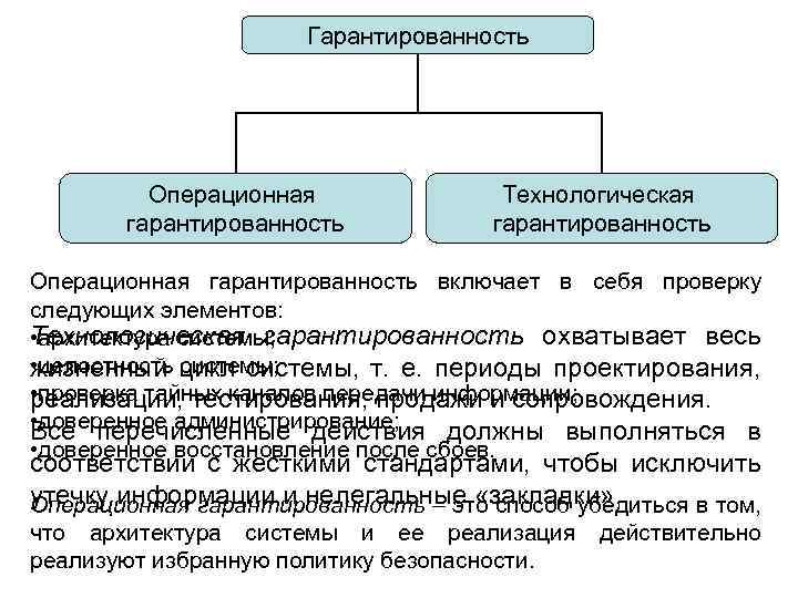 Гарантированность Операционная гарантированность Технологическая гарантированность Операционная гарантированность включает в себя проверку следующих элементов: Технологическая