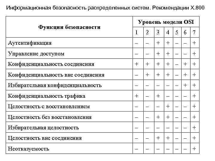 Согласно рекомендации. Информационная безопасность распределенных систем. Рекомендации x.800. Информационная безопасность распределенных систем. Функций безопасности по уровням эталонной семиуровневой модели osi. Рекомендации x.800 функции.