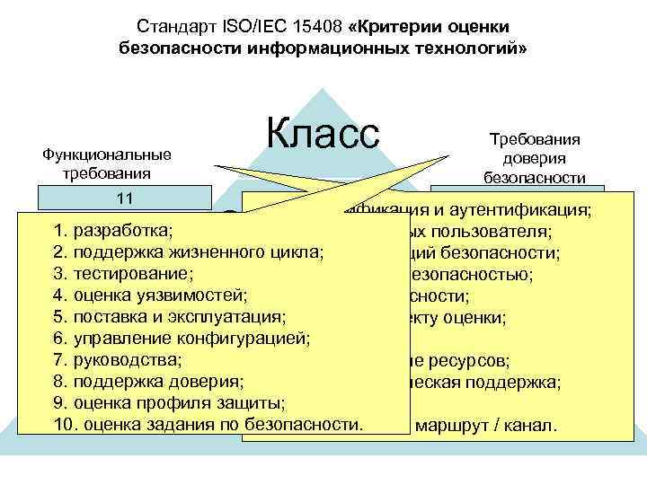 Стандарт ISO/IEC 15408 «Критерии оценки безопасности информационных технологий» Функциональные требования 11 Класс Требования доверия