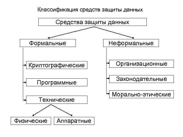 К организационным мерам компьютерной безопасности можно отнести