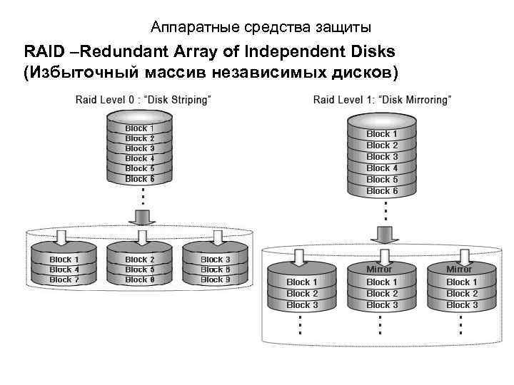 Аппаратные средства защиты RAID Redundant Array of Independent Disks (Избыточный массив независимых дисков) 