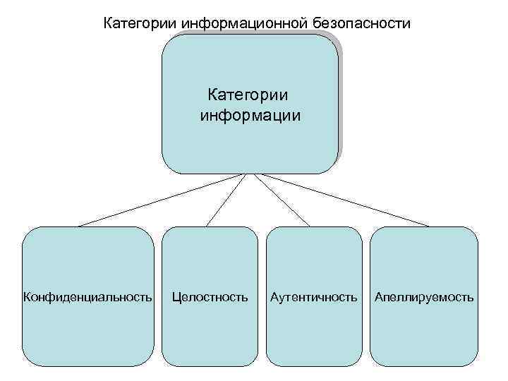 Категории ис