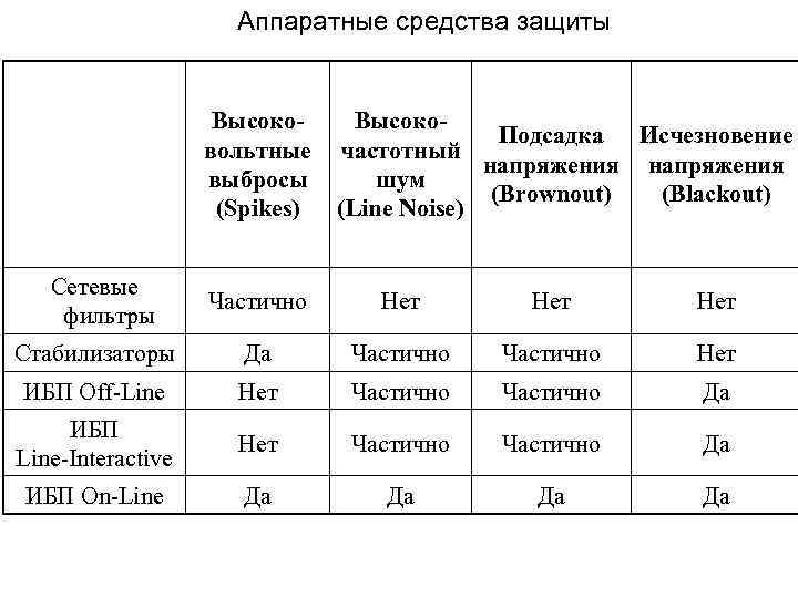 Аппаратные средства защиты Высоковольтные выбросы (Spikes) Сетевые фильтры Высоко. Подсадка Исчезновение частотный напряжения шум