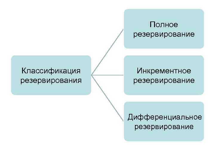 Полное резервирование