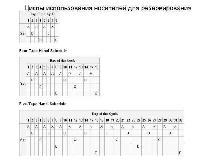 Циклы использования носителей для резервирования 