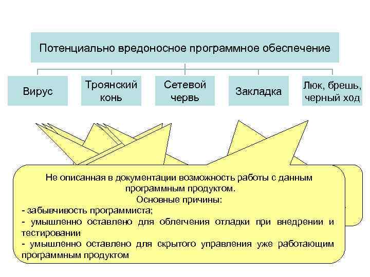 Потенциально вредоносное программное обеспечение Вирус Троянский конь Сетевой червь Закладка Люк, брешь, черный ход