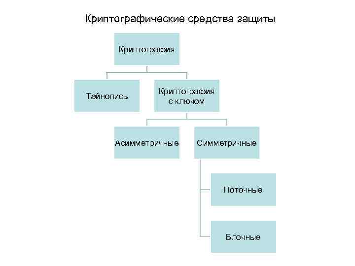 Цели криптографии. Криптографические методы защиты. Способы защиты информации шифрование. Основные криптографические методы.