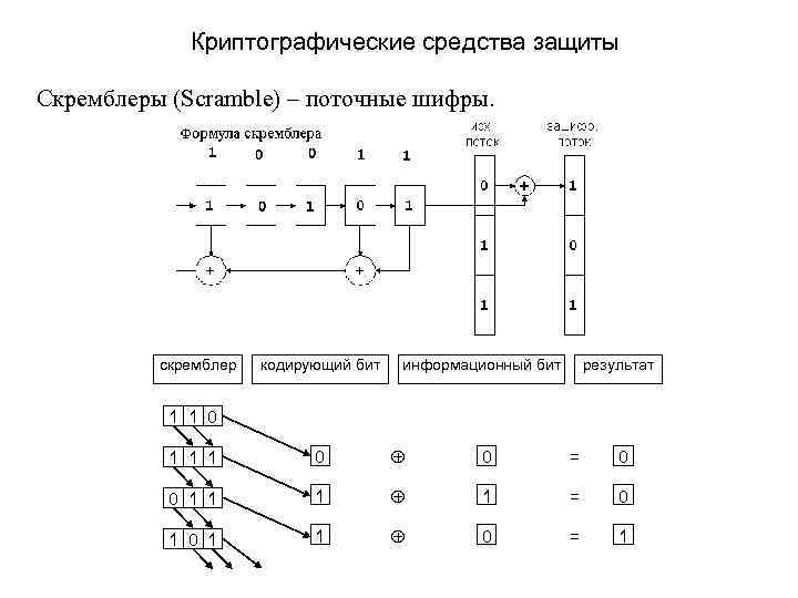 Криптографические средства защиты Скремблеры (Scramble) – поточные шифры. скремблер кодирующий бит информационный бит результат