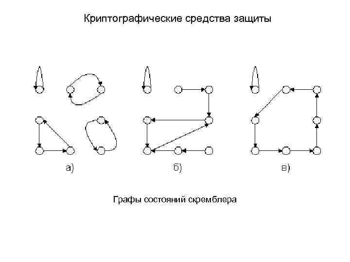 Криптографические средства защиты Графы состояний скремблера 