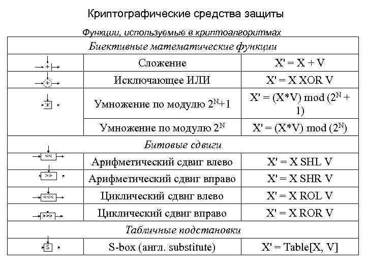 Криптографические средства защиты Функции, используемые в криптоалгоритмах Биективные математические функции Сложение X' = X