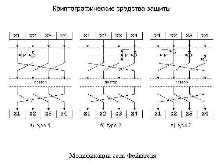 Криптографические средства защиты Модификации сети Фейштеля 