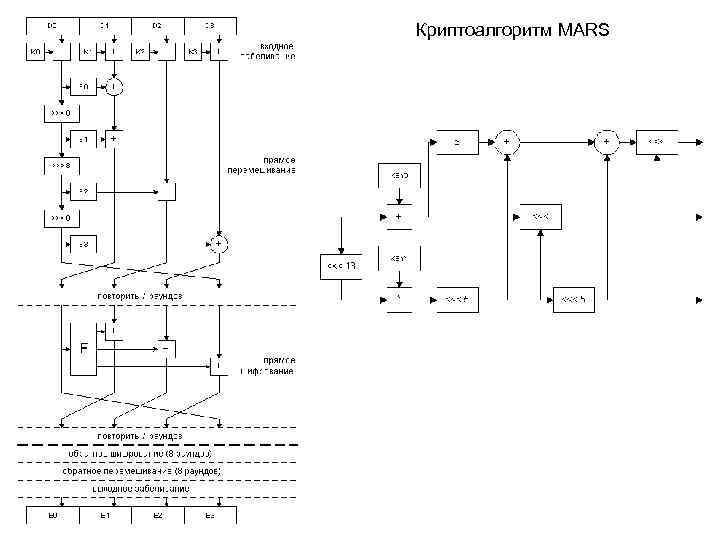 Криптоалгоритм MARS 