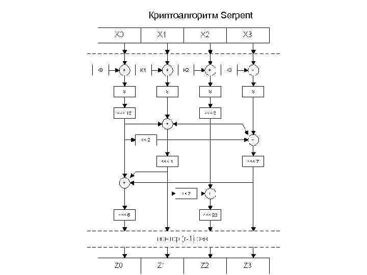 Криптоалгоритм Serpent 
