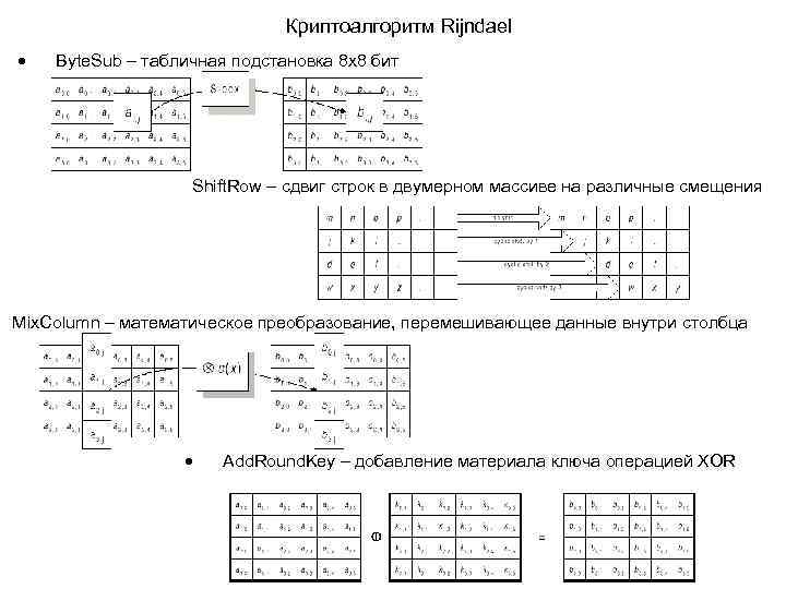 Криптоалгоритм Rijndael Byte. Sub – табличная подстановка 8 х8 бит Shift. Row – сдвиг