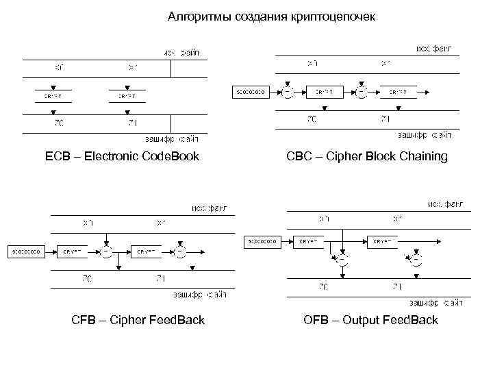 Алгоритмы создания криптоцепочек ECB – Electronic Code. Book CFB – Cipher Feed. Back CBC
