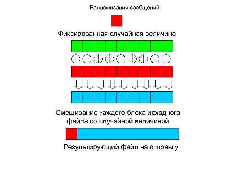 Рандомизация сообщений Фиксированная случайная величина Смешивание каждого блока исходного файла со случайной величиной Результирующий