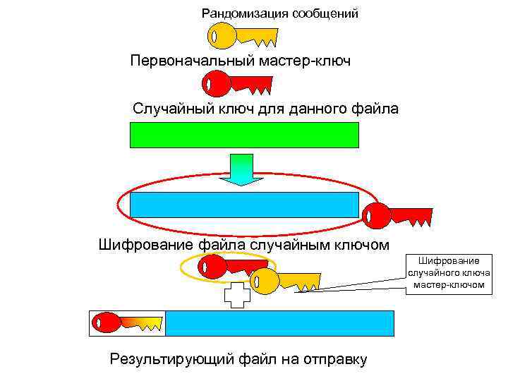 Рандомизация сообщений Первоначальный мастер-ключ Случайный ключ для данного файла Шифрование файла случайным ключом Шифрование