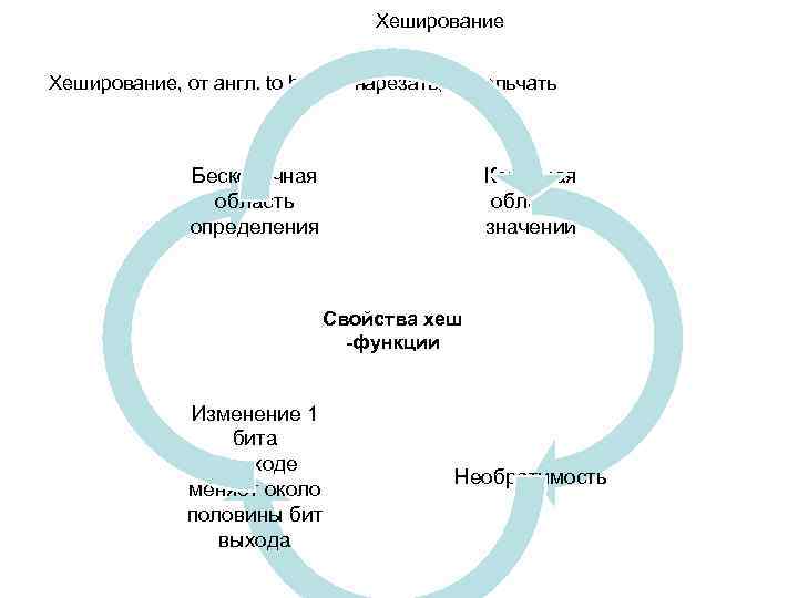 Хеширование, от англ. to hash – нарезать, измельчать Бесконечная область определения Конечная область значений