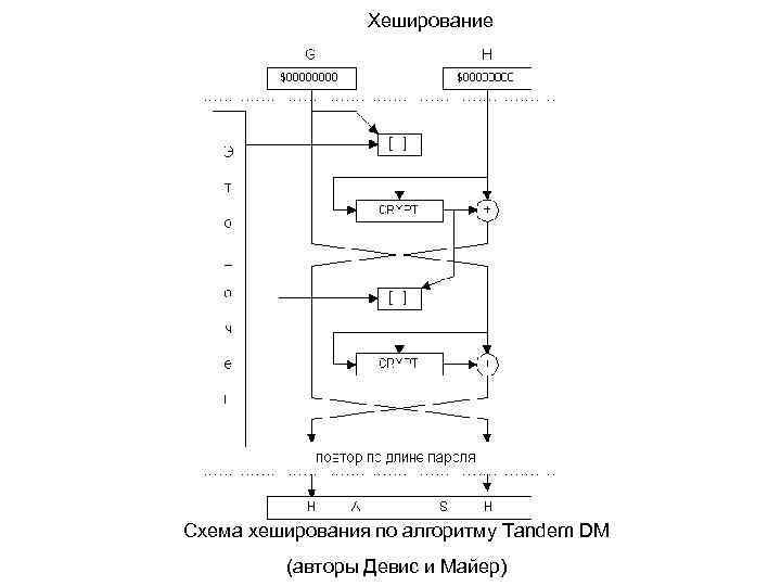 Хеширование Схема хеширования по алгоритму Tandem DM (авторы Девис и Майер) 